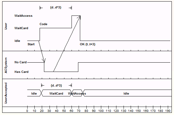 Example of a Timing Diagram
